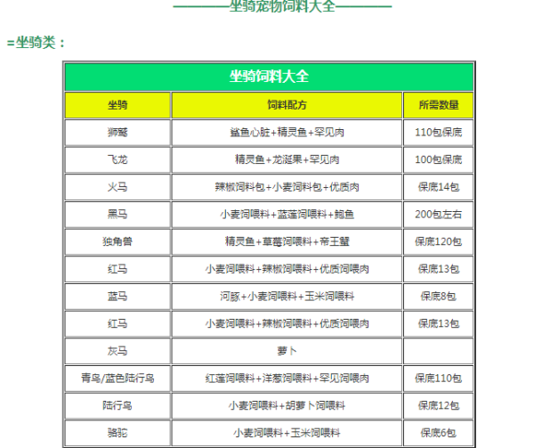 創(chuàng)造與魔法飼料大全 2021最新飼料合成一覽表分享