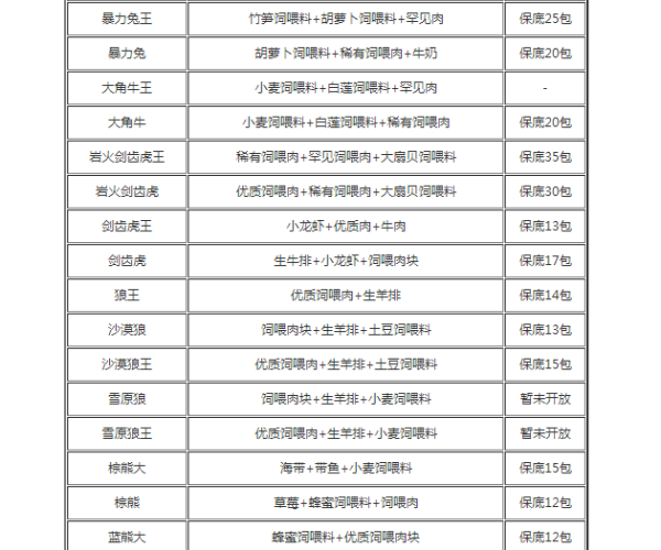 創(chuàng)造與魔法飼料大全 2021最新飼料合成一覽表分享