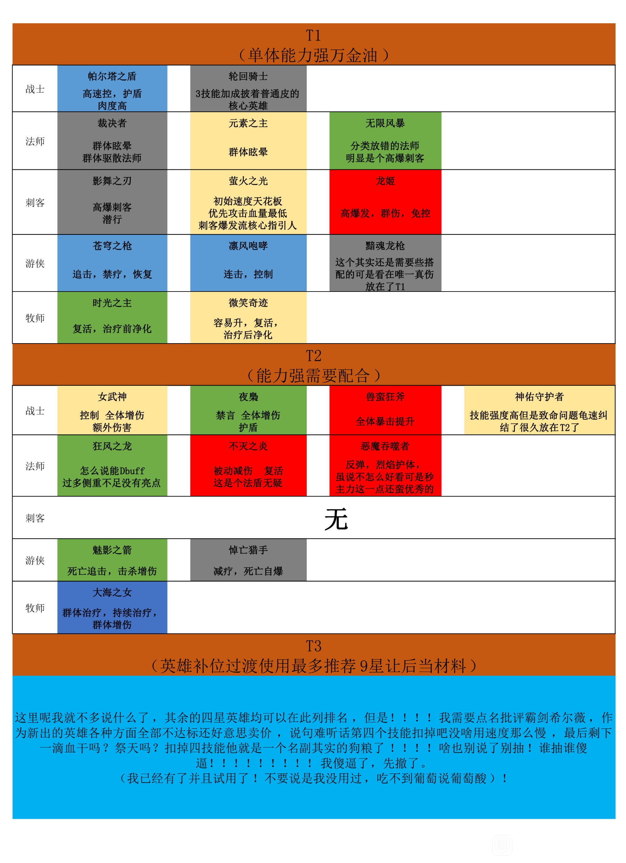 上古王冠英雄推薦 上古王冠英雄強度排行榜