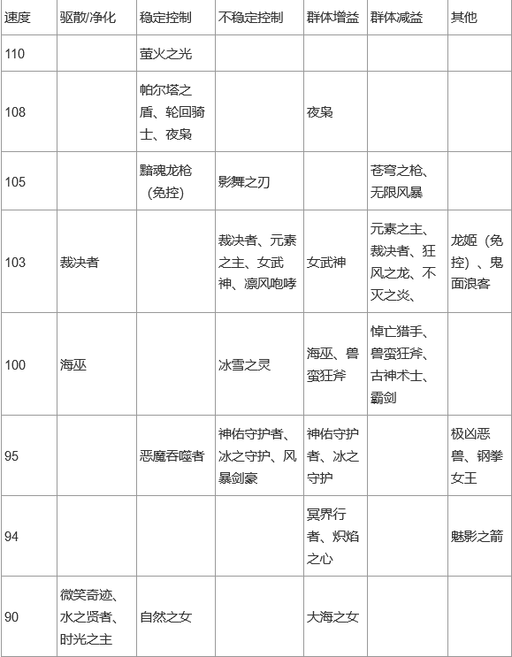 上古王冠英雄推薦 上古王冠英雄強度排行榜