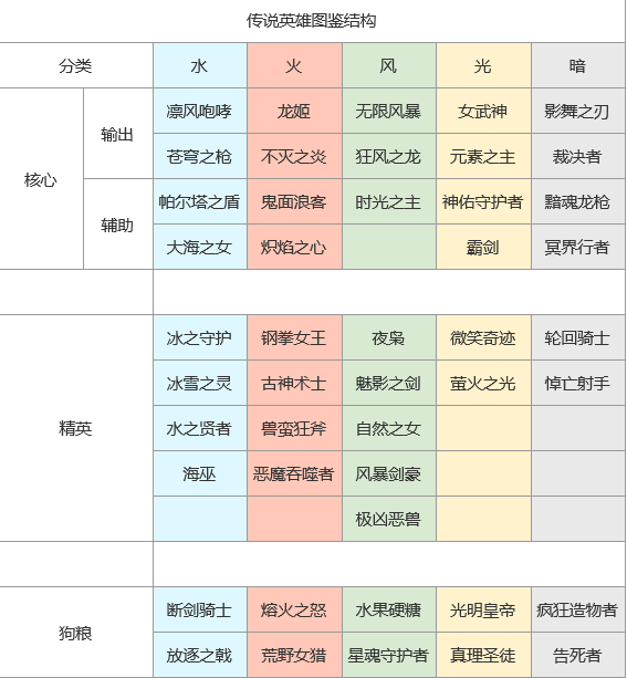 上古王冠英雄推薦 上古王冠英雄強度排行榜