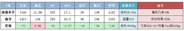 魔獸世界懷舊服8T1是不是盜賊PVP最優(yōu)選擇？