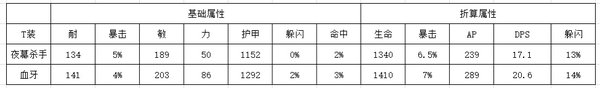 魔獸世界懷舊服8T1是不是盜賊PVP最優(yōu)選擇？