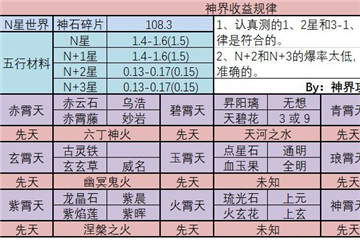 想不想修真多少屬能打神界4星天？