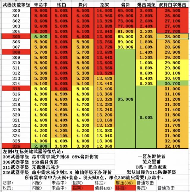 魔獸世界懷舊服雙持狂暴戰(zhàn)命中要多少？