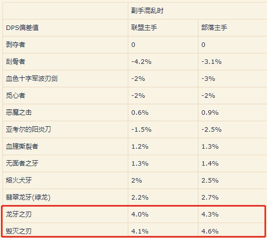 魔獸世界懷舊服毀滅之刃相比龍牙之刃提升了多少？