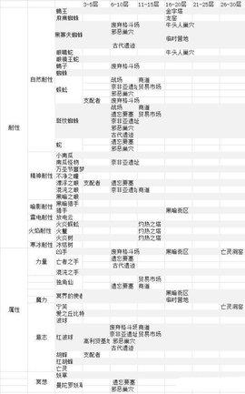 伊洛納新手開局攻略 最全伊洛納新手干貨攻略